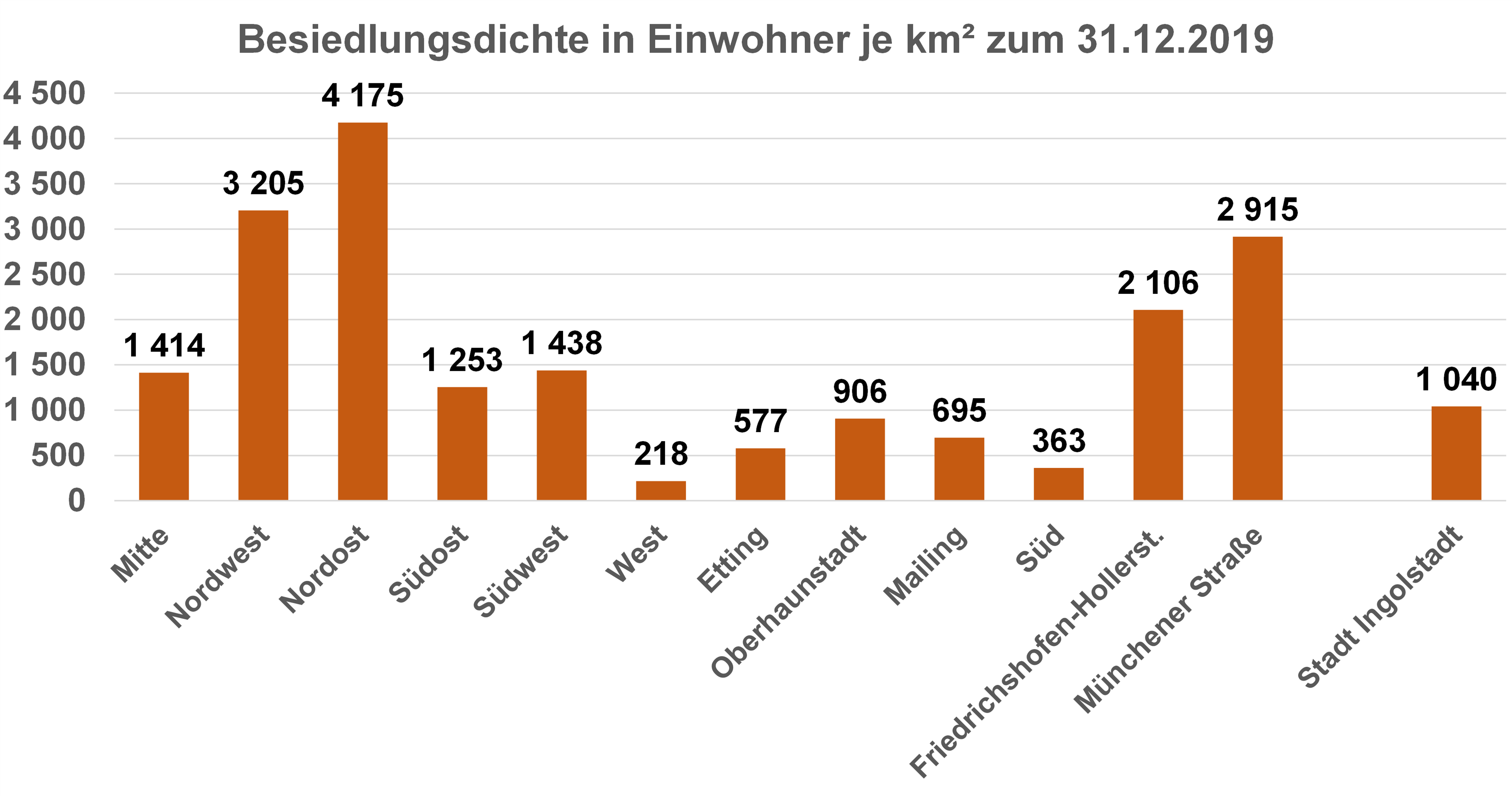 Diagramm: Besiedelungsdichte in Einwohner je km² in den Stadtbezirken Ingolstadt 2019